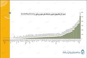 کسب رتبه اول دانشگاه علوم پزشکی تهران در ارزشیابی فعالیت های توسعه فناوری دانشگاه های علوم پزشکی کشور برای هفتمین سال متوالی