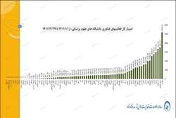 کسب رتبه اول دانشگاه علوم پزشکی تهران در ارزشیابی فعالیت های توسعه فناوری دانشگاه های علوم پزشکی کشور برای هفتمین سال متوالی